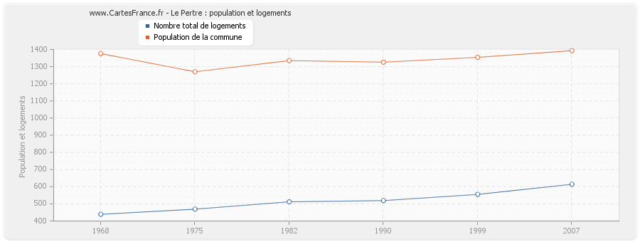 Le Pertre : population et logements